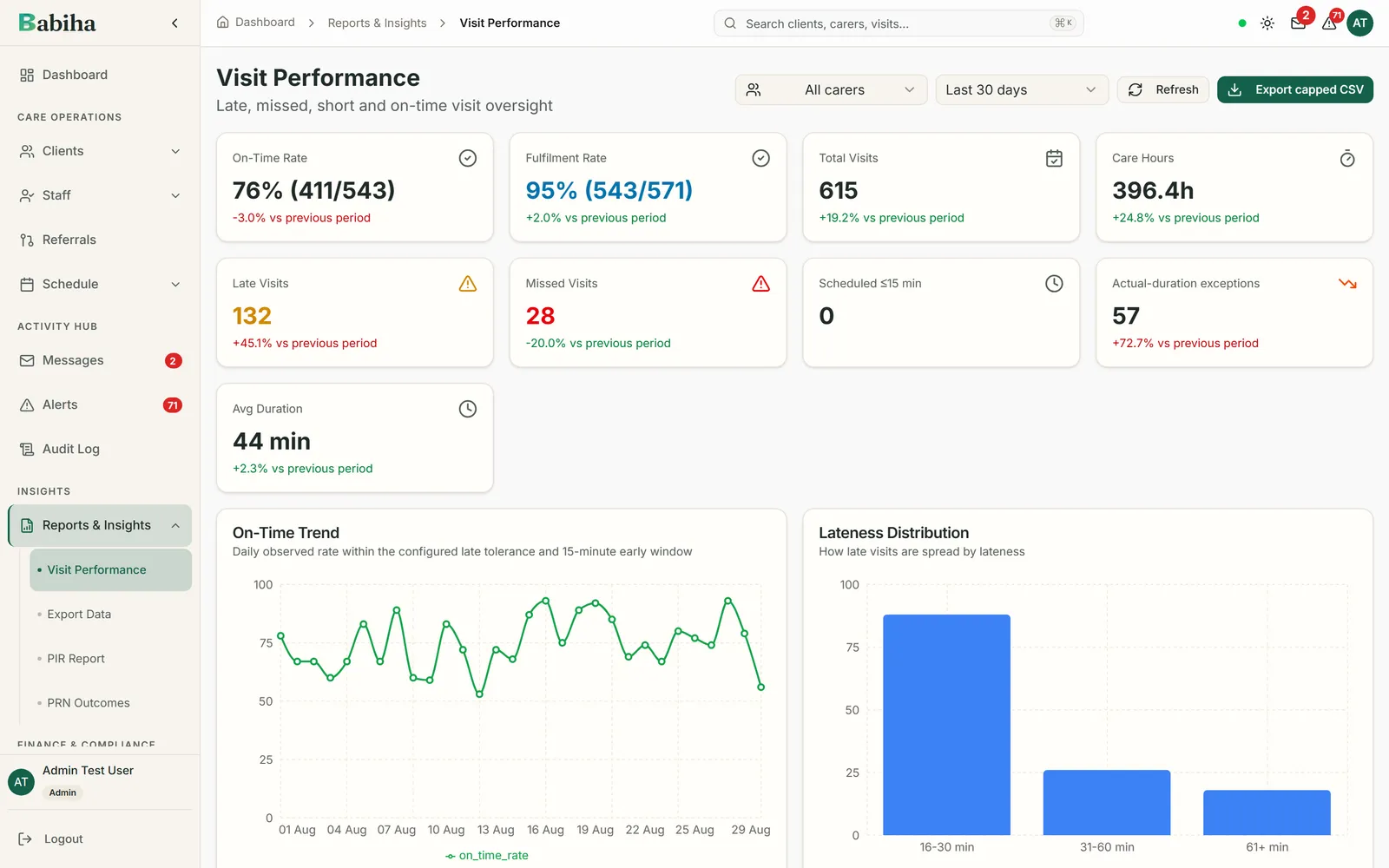 The Visit Performance report showing on-time rate, lateness bands and the visits behind each figure